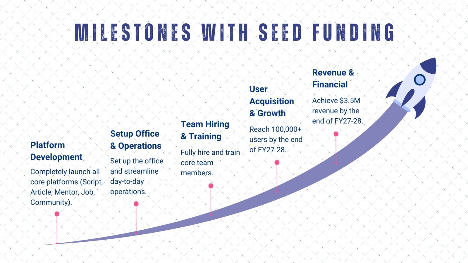Milestones with Seed Funding