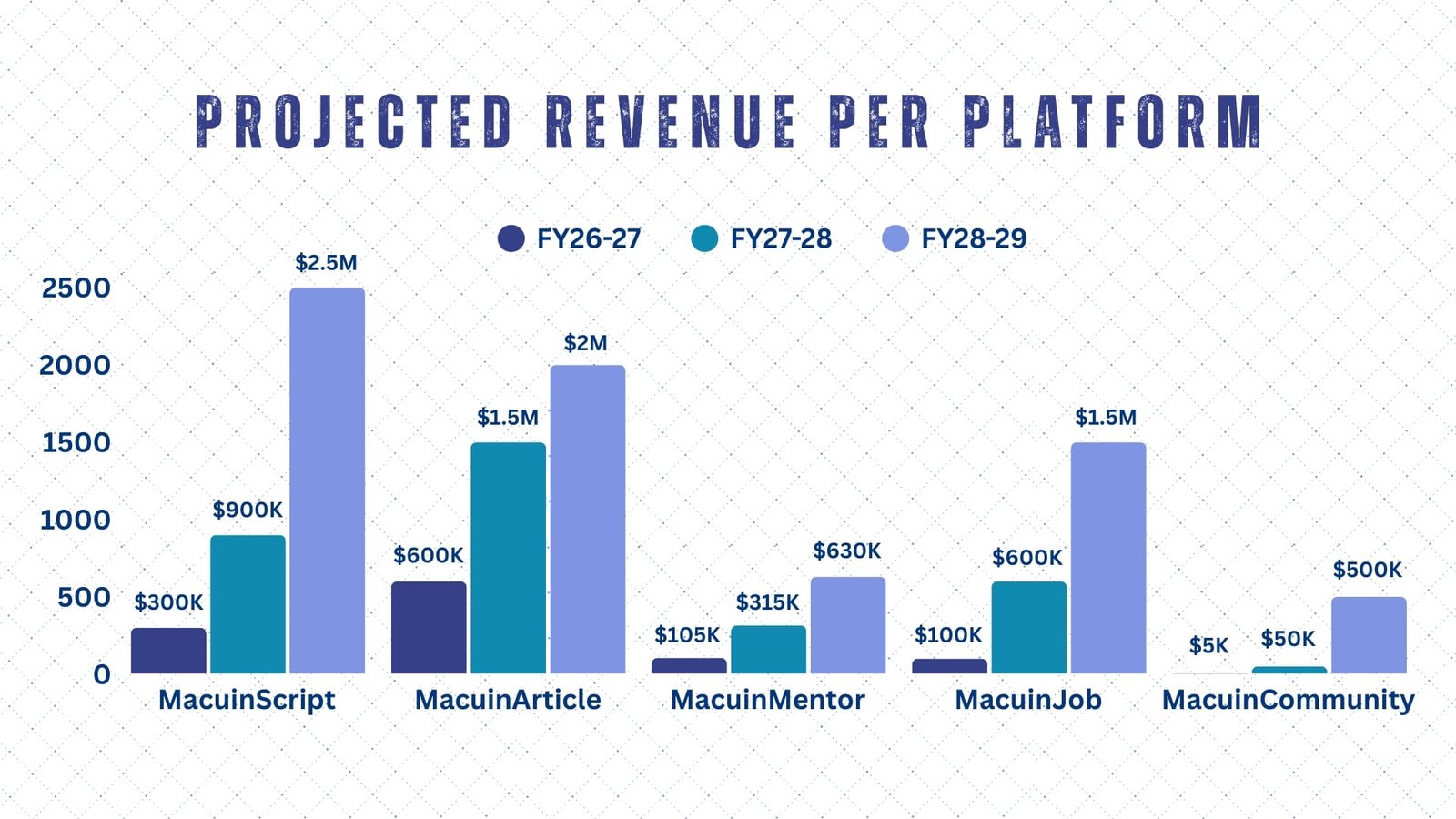Projected Revenue per platform