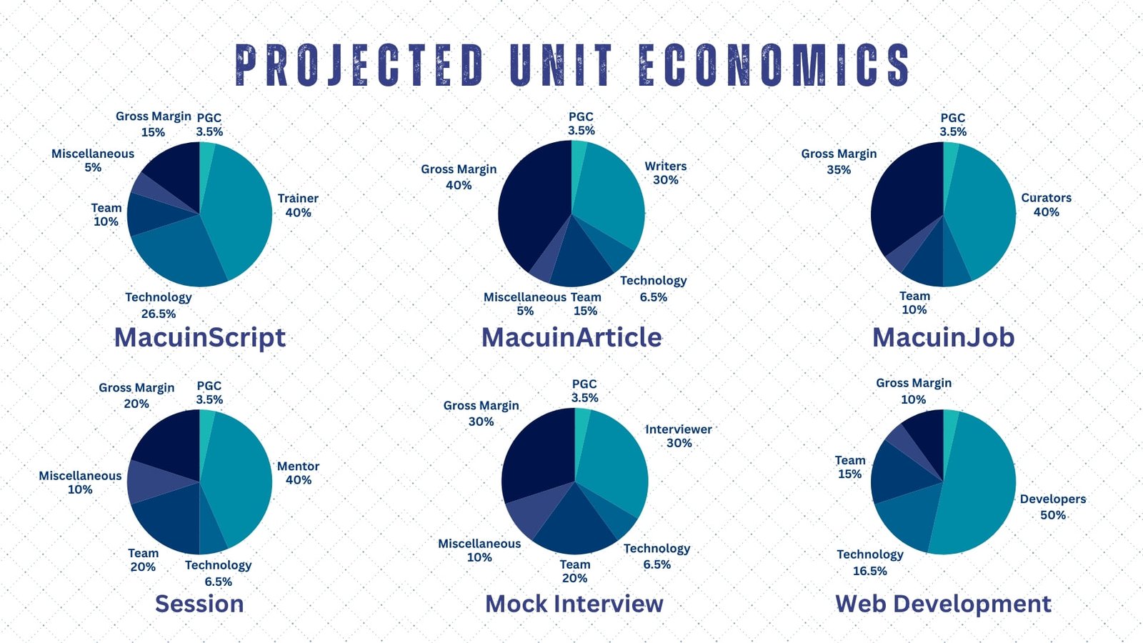 Projected Unit Economics