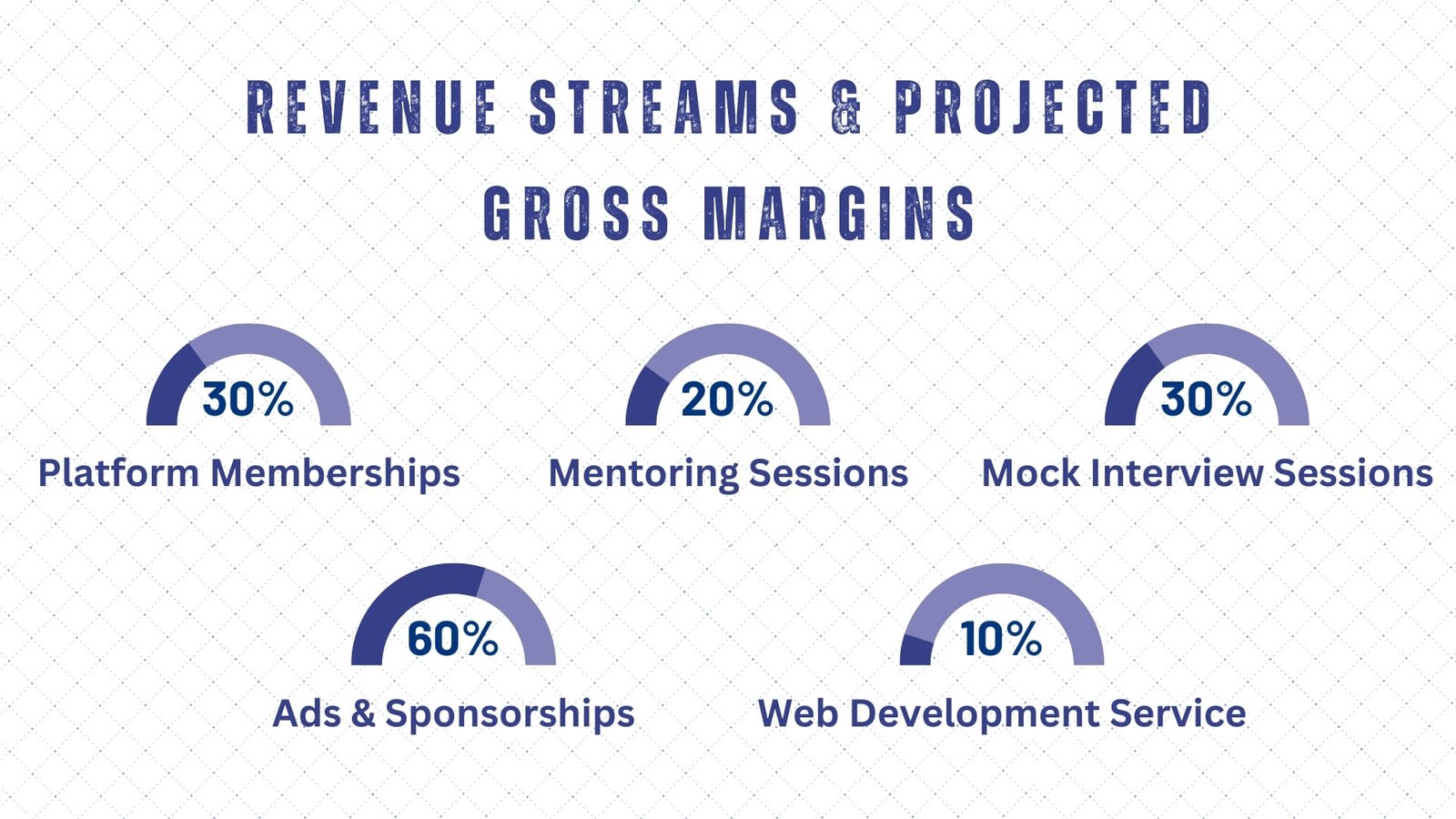 Revenue Streams & Projected Gross Margins